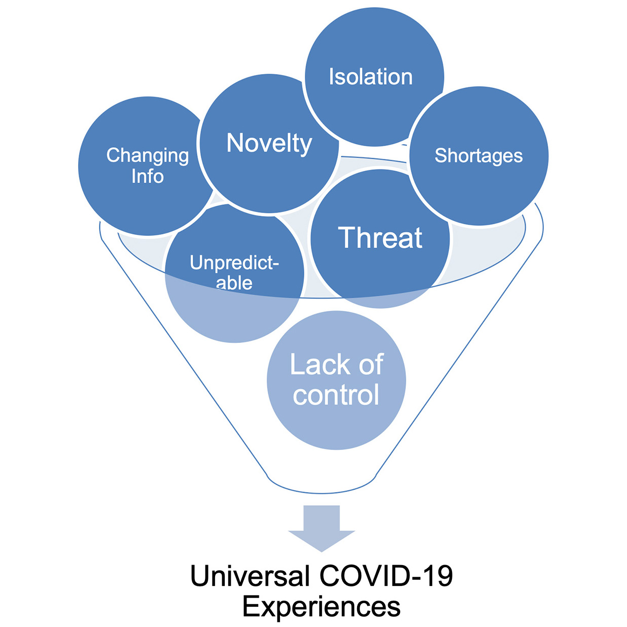 Universal COVID-19 Experiences